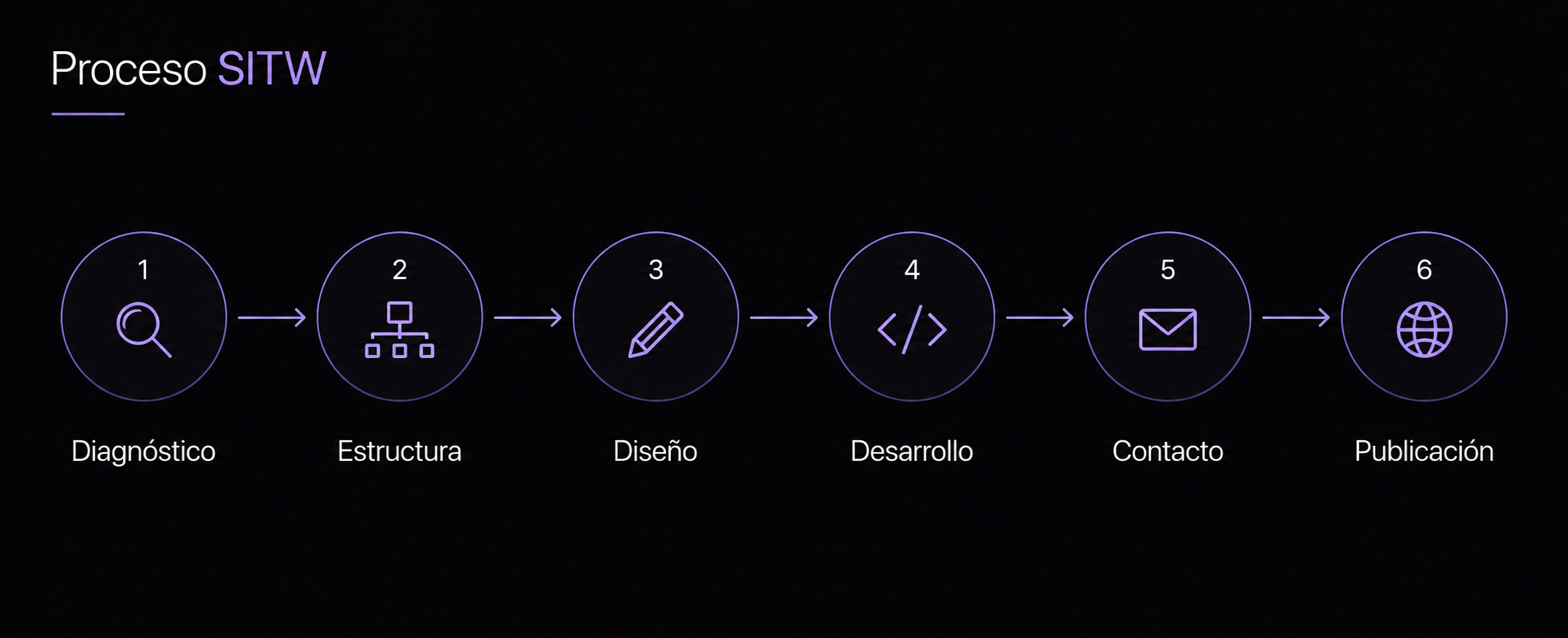 Mockup del proceso SITW
